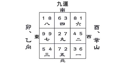 九運酉山卯向